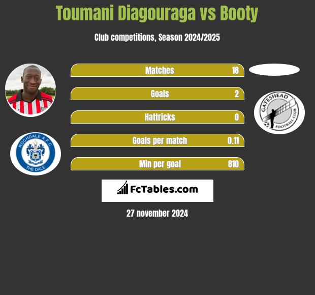 Toumani Diagouraga vs Booty h2h player stats