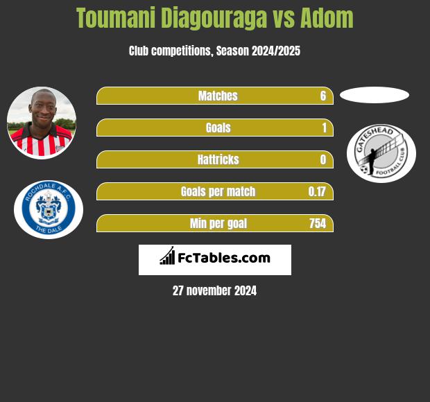 Toumani Diagouraga vs Adom h2h player stats