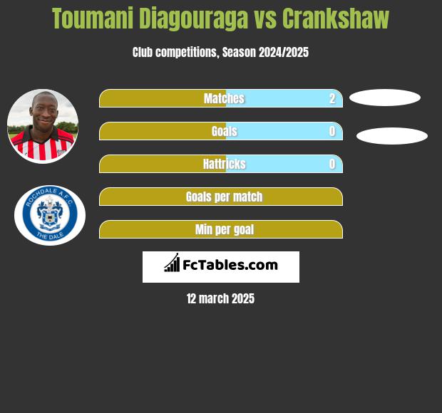 Toumani Diagouraga vs Crankshaw h2h player stats