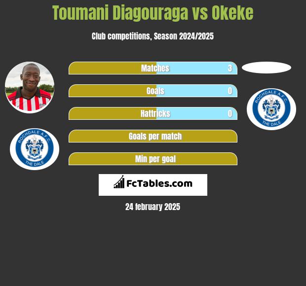 Toumani Diagouraga vs Okeke h2h player stats