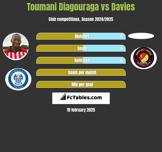 Toumani Diagouraga vs Davies h2h player stats