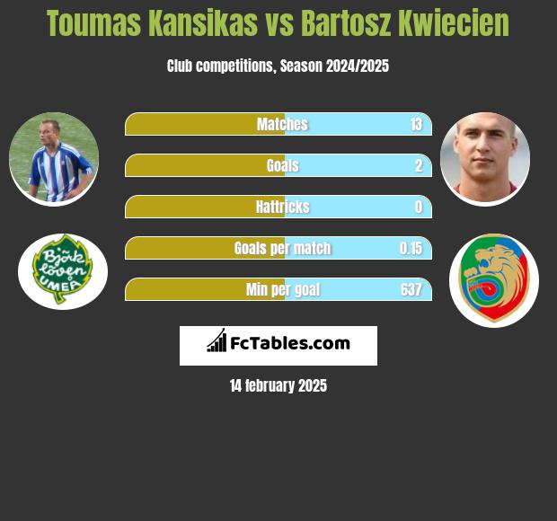 Toumas Kansikas vs Bartosz Kwiecień h2h player stats