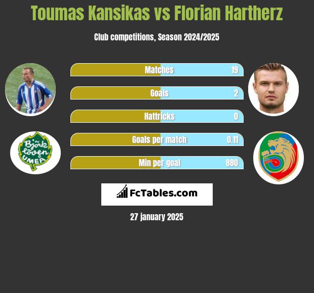 Toumas Kansikas vs Florian Hartherz h2h player stats