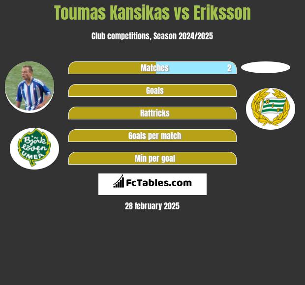 Toumas Kansikas vs Eriksson h2h player stats