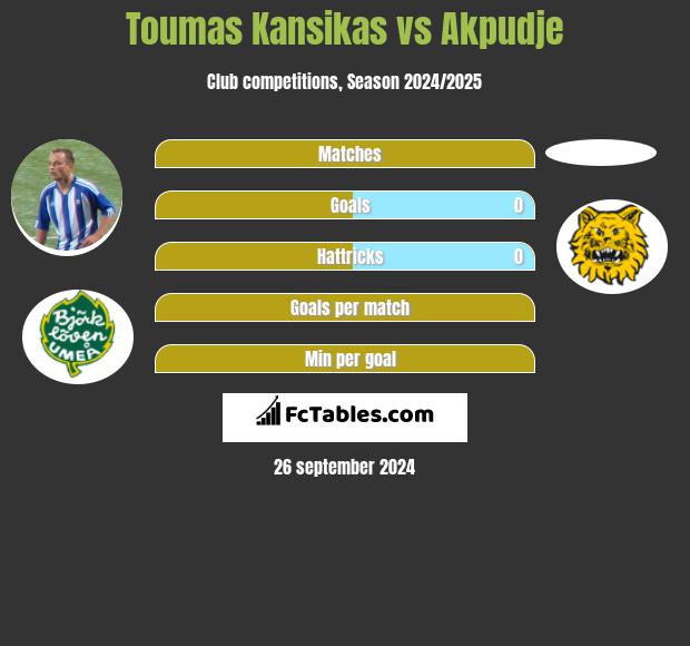 Toumas Kansikas vs Akpudje h2h player stats