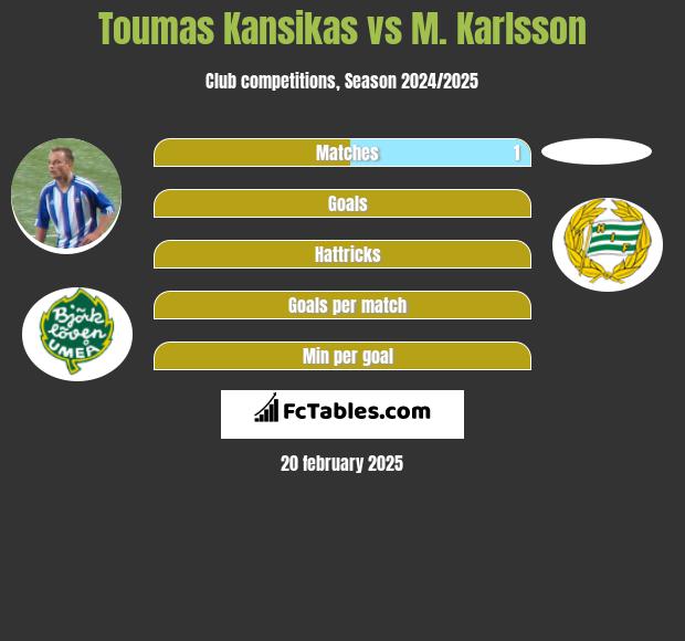 Toumas Kansikas vs M. Karlsson h2h player stats