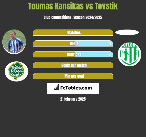 Toumas Kansikas vs Tovstik h2h player stats