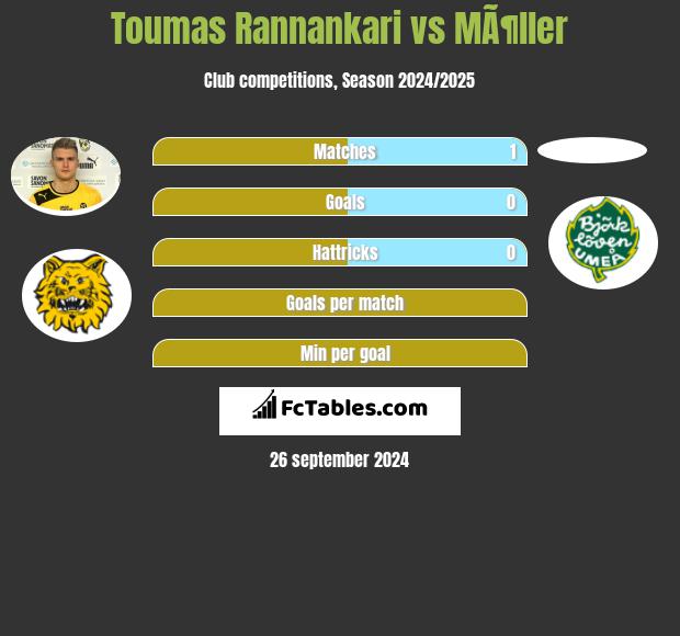 Toumas Rannankari vs MÃ¶ller h2h player stats