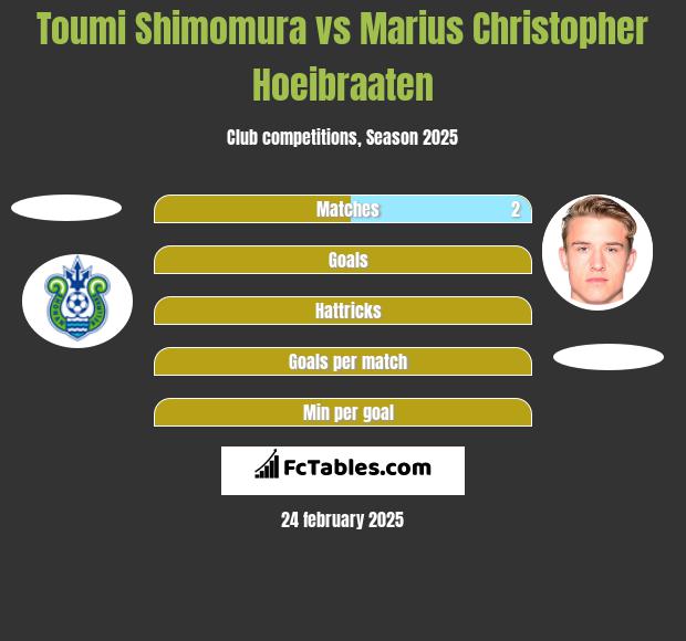 Toumi Shimomura vs Marius Christopher Hoeibraaten h2h player stats