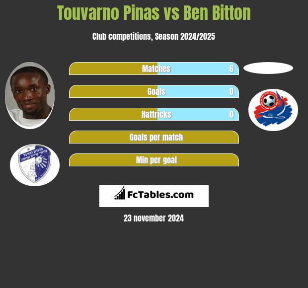 Touvarno Pinas vs Ben Bitton h2h player stats