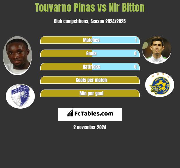 Touvarno Pinas vs Nir Bitton h2h player stats