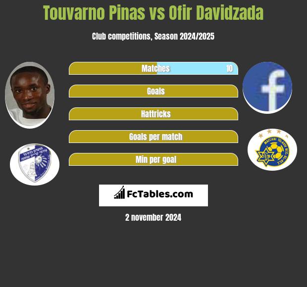 Touvarno Pinas vs Ofir Davidzada h2h player stats