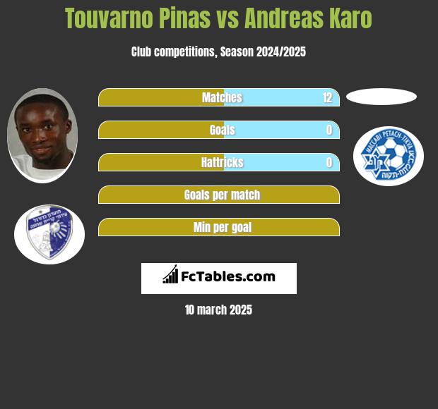 Touvarno Pinas vs Andreas Karo h2h player stats