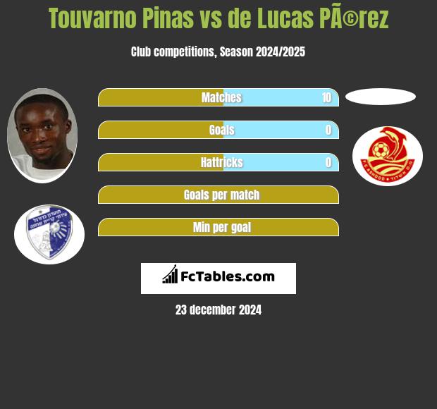 Touvarno Pinas vs de Lucas PÃ©rez h2h player stats