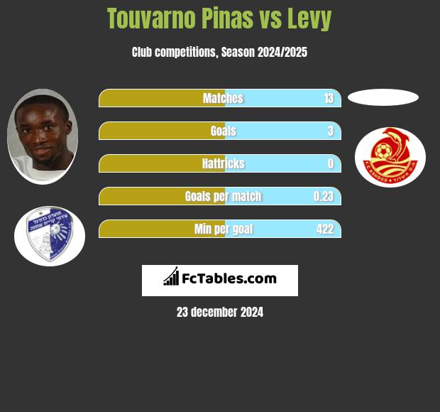 Touvarno Pinas vs Levy h2h player stats