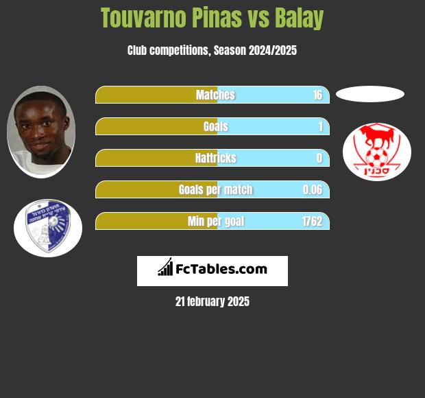 Touvarno Pinas vs Balay h2h player stats