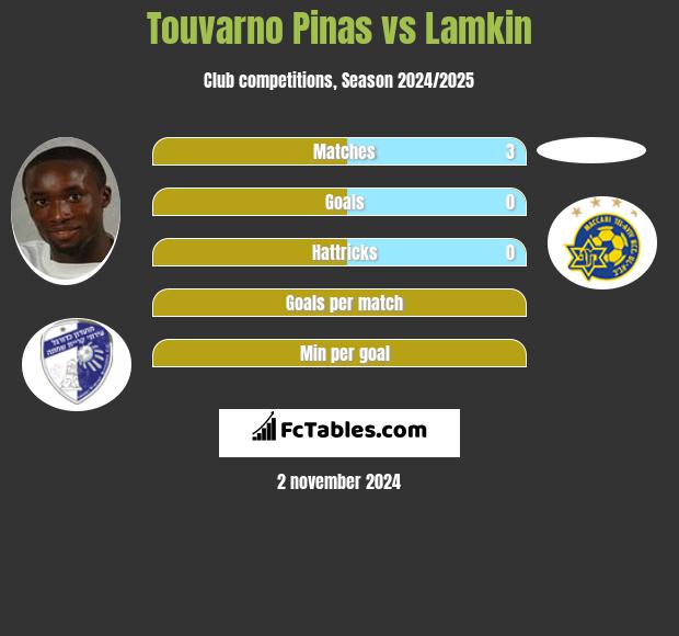 Touvarno Pinas vs Lamkin h2h player stats