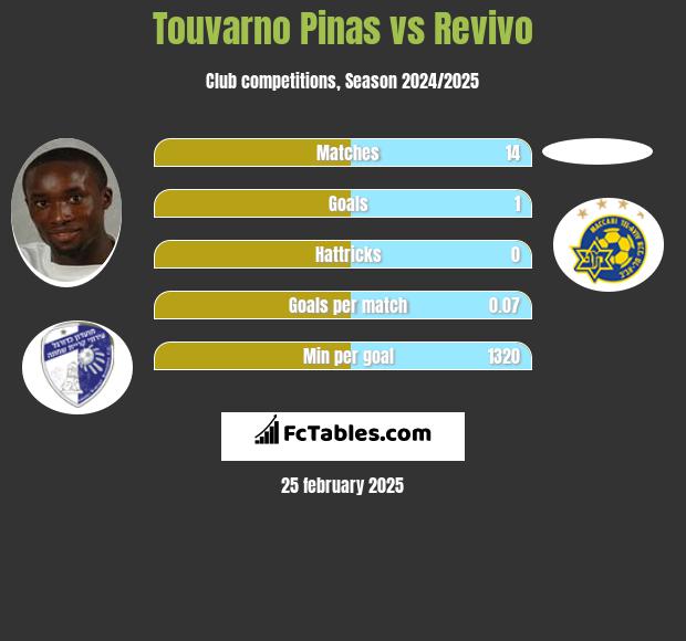 Touvarno Pinas vs Revivo h2h player stats