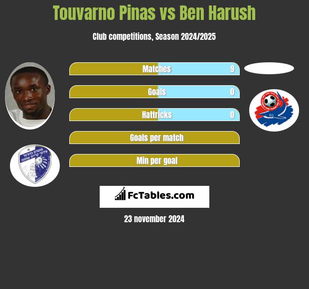 Touvarno Pinas vs Ben Harush h2h player stats