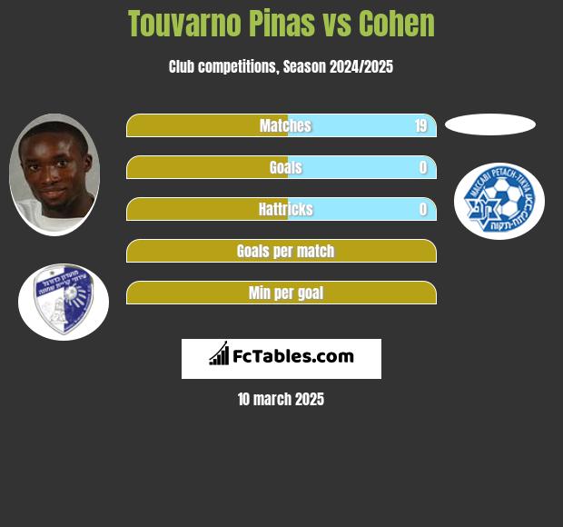 Touvarno Pinas vs Cohen h2h player stats