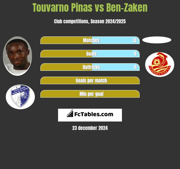 Touvarno Pinas vs Ben-Zaken h2h player stats