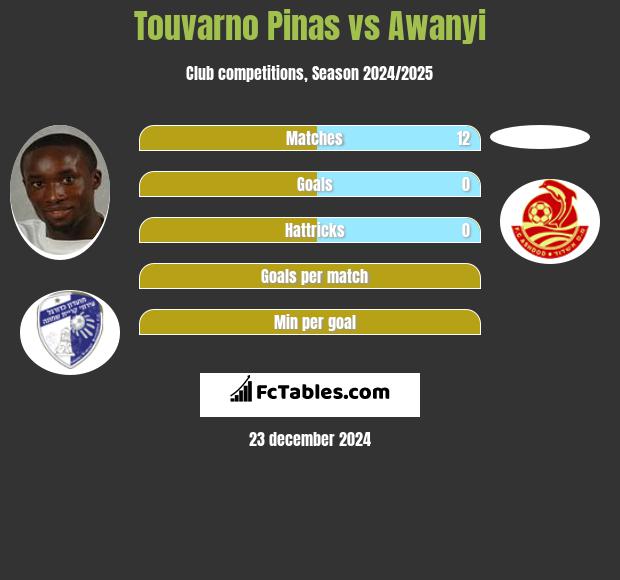 Touvarno Pinas vs Awanyi h2h player stats