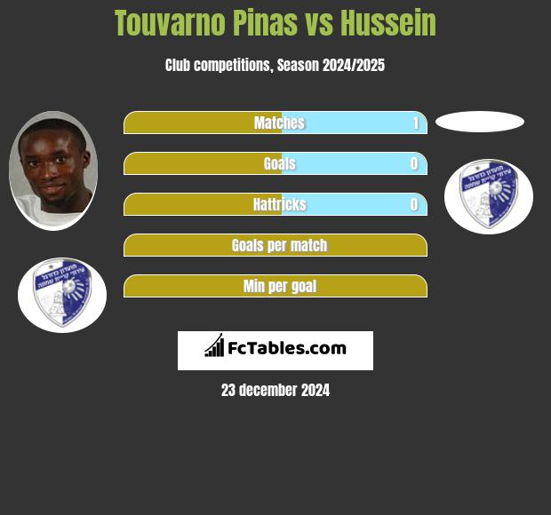 Touvarno Pinas vs Hussein h2h player stats