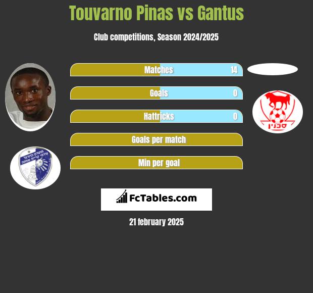 Touvarno Pinas vs Gantus h2h player stats