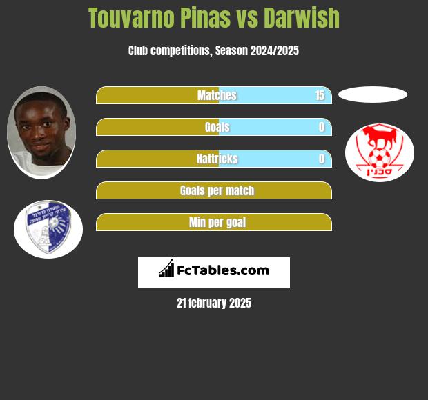 Touvarno Pinas vs Darwish h2h player stats