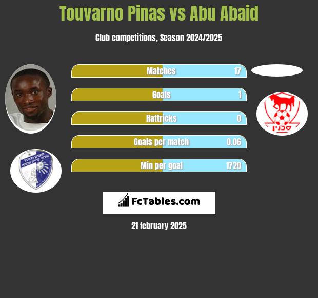 Touvarno Pinas vs Abu Abaid h2h player stats