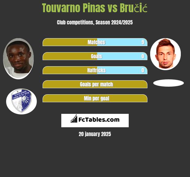 Touvarno Pinas vs Bručić h2h player stats