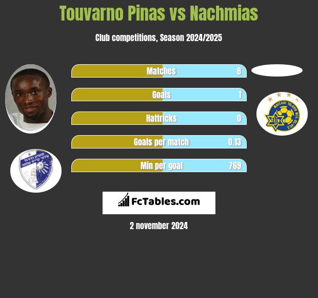 Touvarno Pinas vs Nachmias h2h player stats