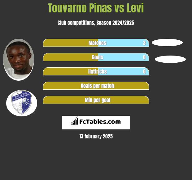 Touvarno Pinas vs Levi h2h player stats