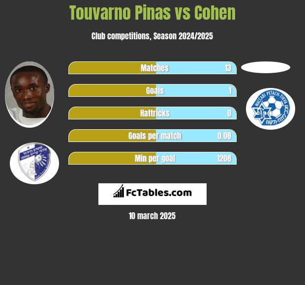 Touvarno Pinas vs Cohen h2h player stats