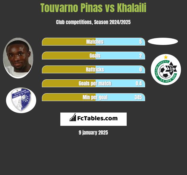 Touvarno Pinas vs Khalaili h2h player stats