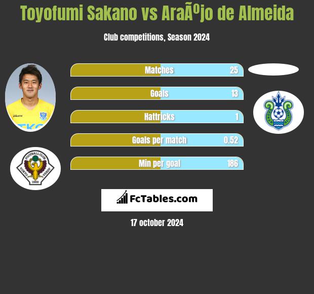 Toyofumi Sakano vs AraÃºjo de Almeida h2h player stats