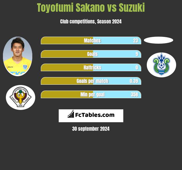 Toyofumi Sakano vs Suzuki h2h player stats