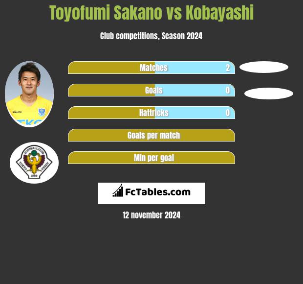 Toyofumi Sakano vs Kobayashi h2h player stats