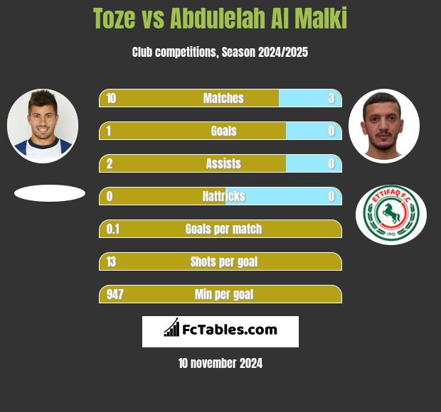 Toze vs Abdulelah Al Malki h2h player stats