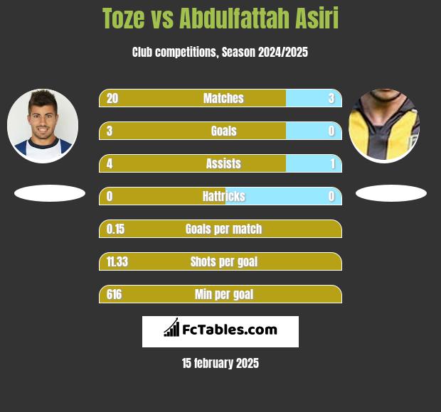 Toze vs Abdulfattah Asiri h2h player stats