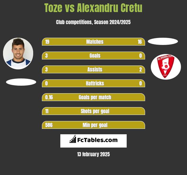 Toze vs Alexandru Cretu h2h player stats