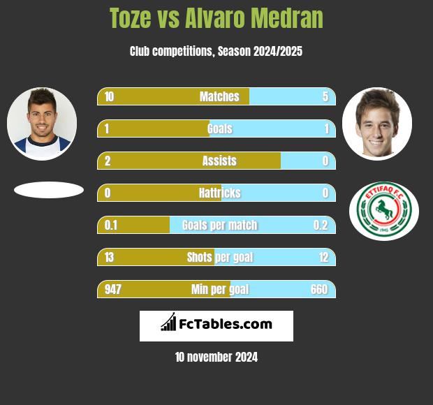 Toze vs Alvaro Medran h2h player stats