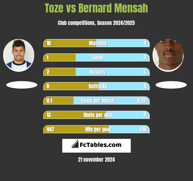 Toze vs Bernard Mensah h2h player stats