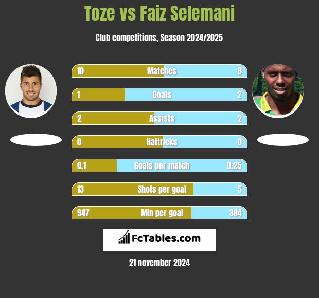 Toze vs Faiz Selemani h2h player stats