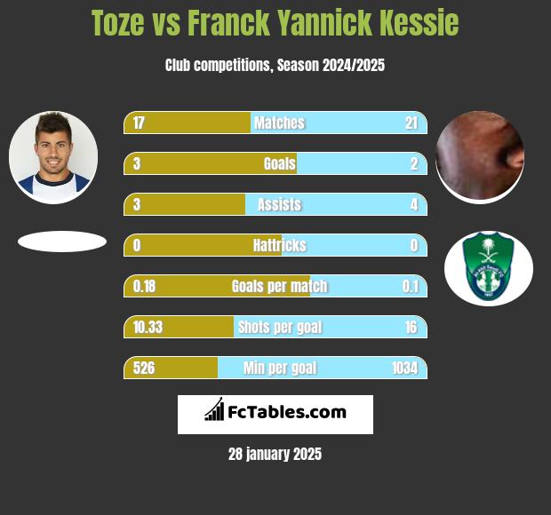 Toze vs Franck Yannick Kessie h2h player stats