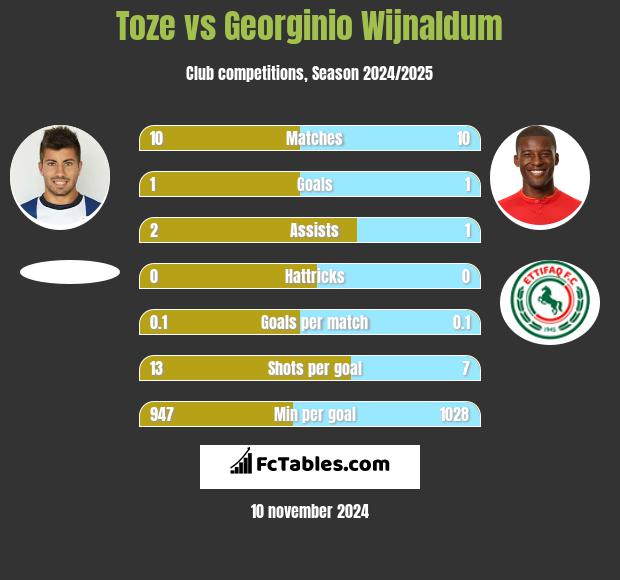 Toze vs Georginio Wijnaldum h2h player stats