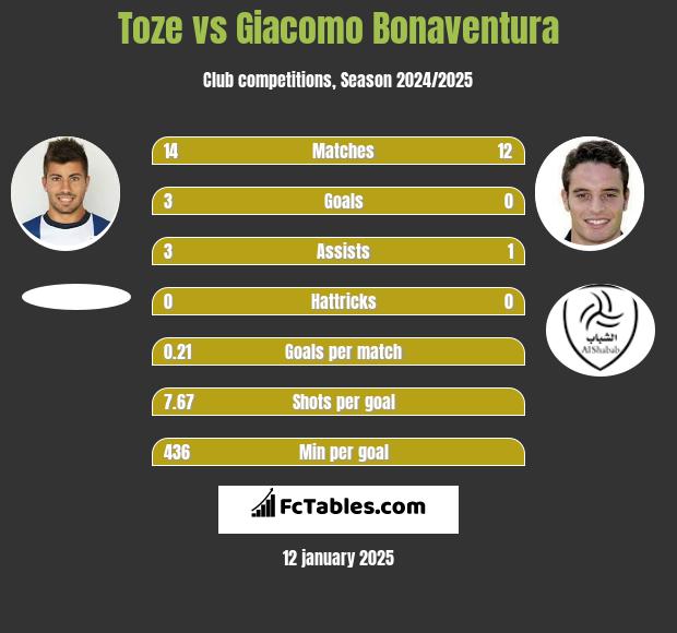 Toze vs Giacomo Bonaventura h2h player stats