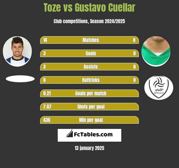 Toze vs Gustavo Cuellar h2h player stats