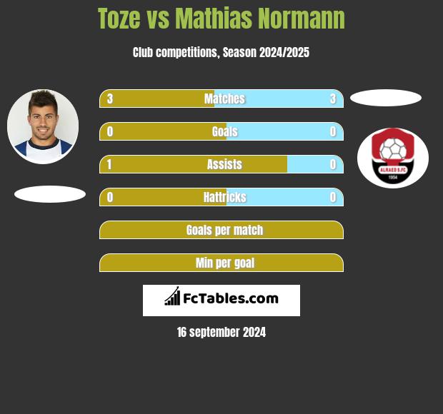 Toze vs Mathias Normann h2h player stats