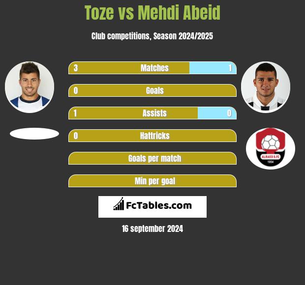 Toze vs Mehdi Abeid h2h player stats